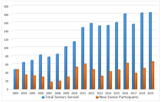 CARE growth chart